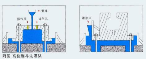 高位漏斗法灌漿